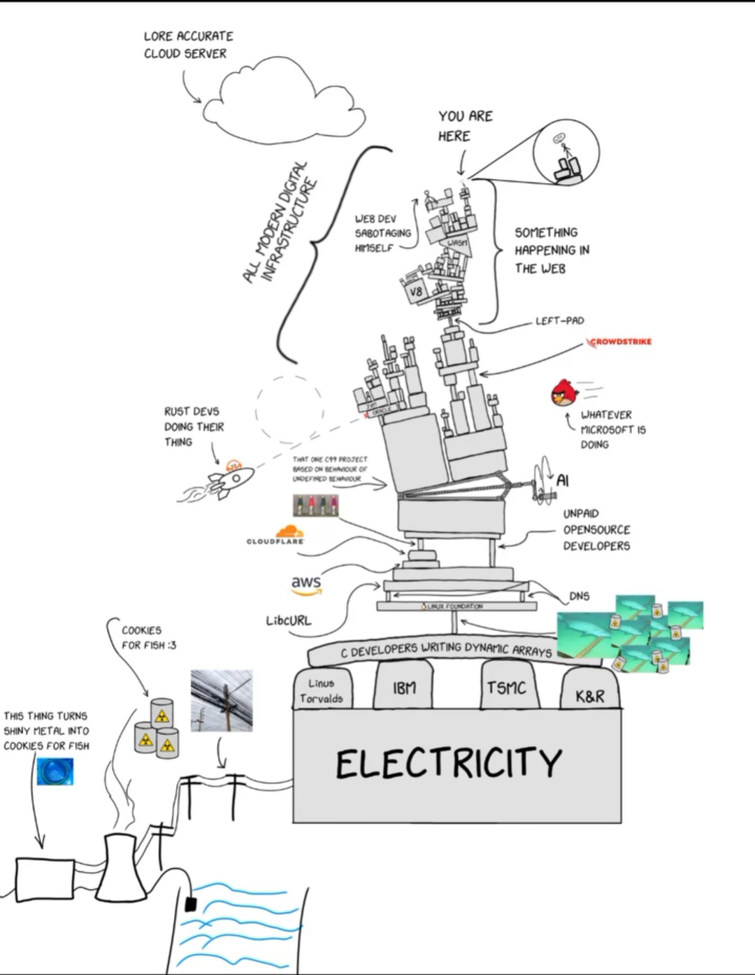 The Whole Internet Relies On That One Shark