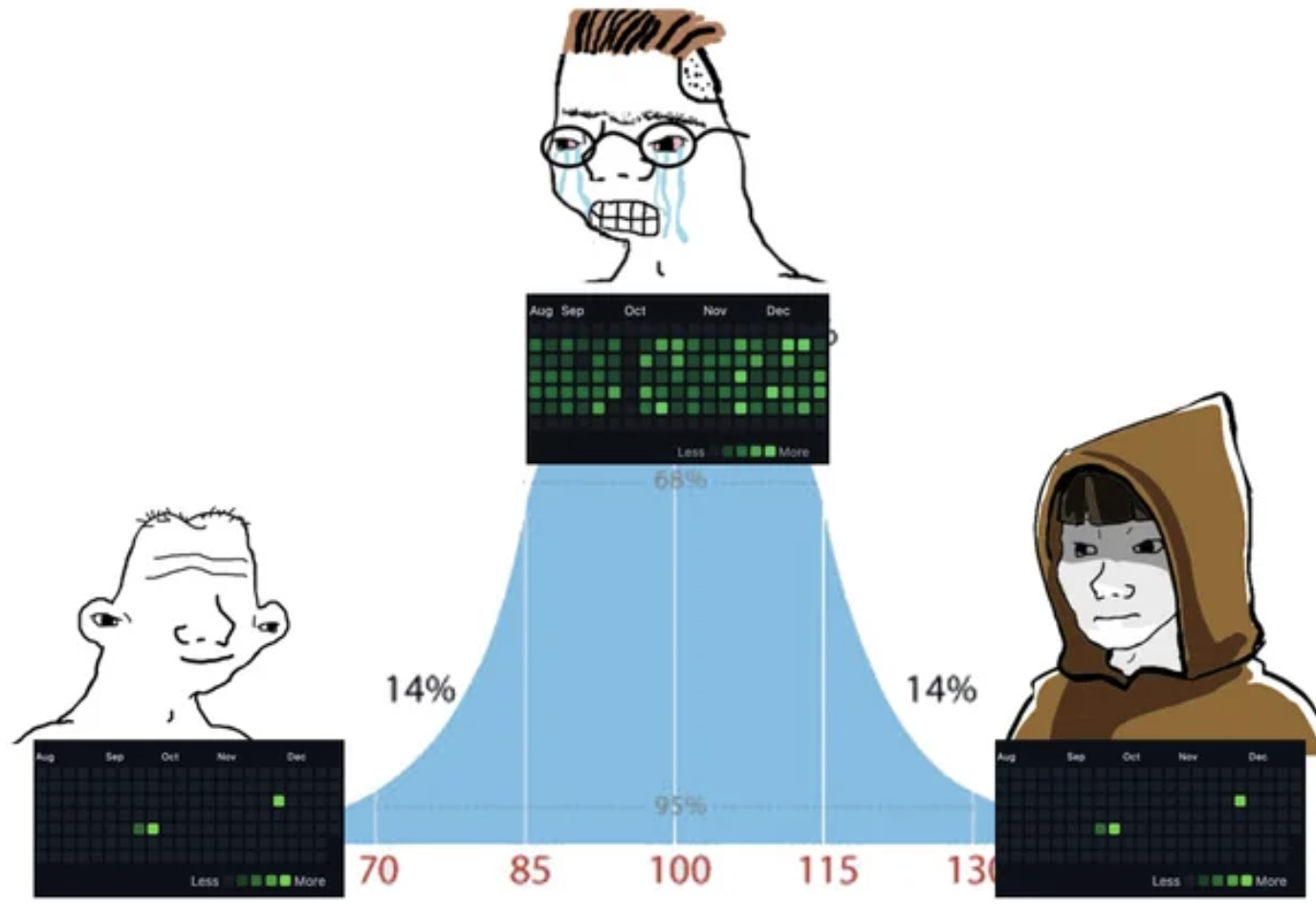 The Bell Curve Of Developer Suffering