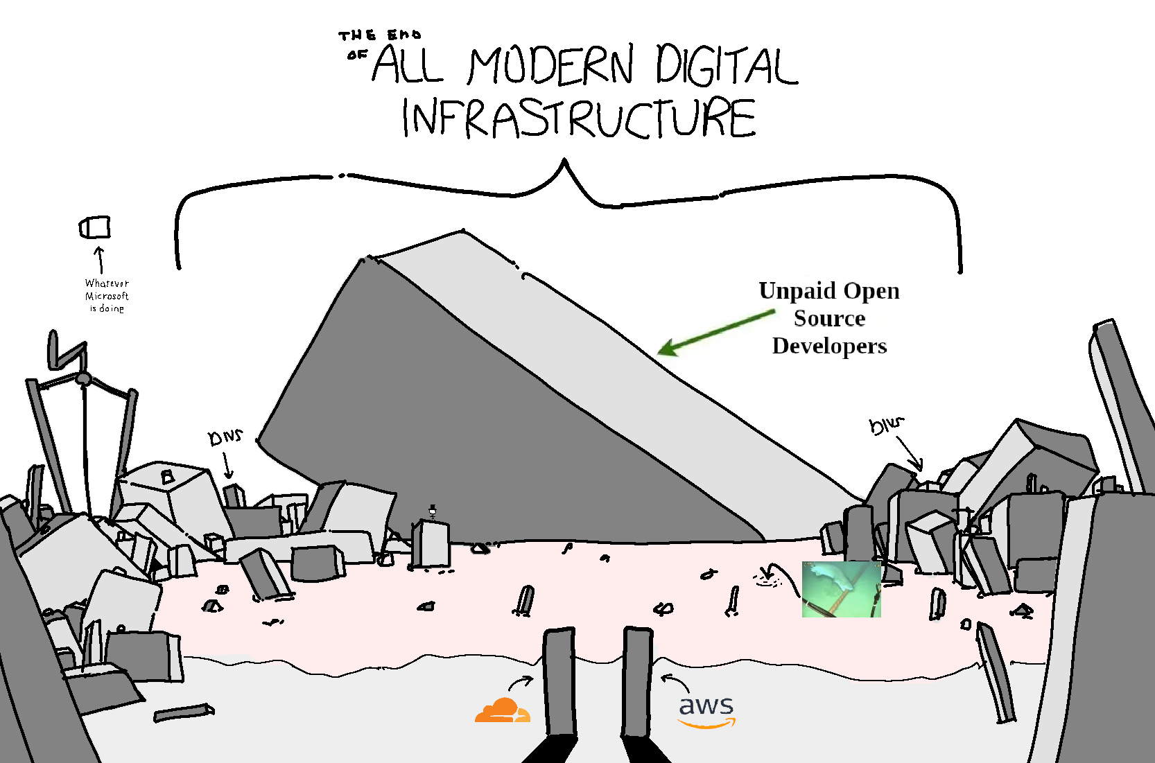 End Of All Modern Digital Infrastructure