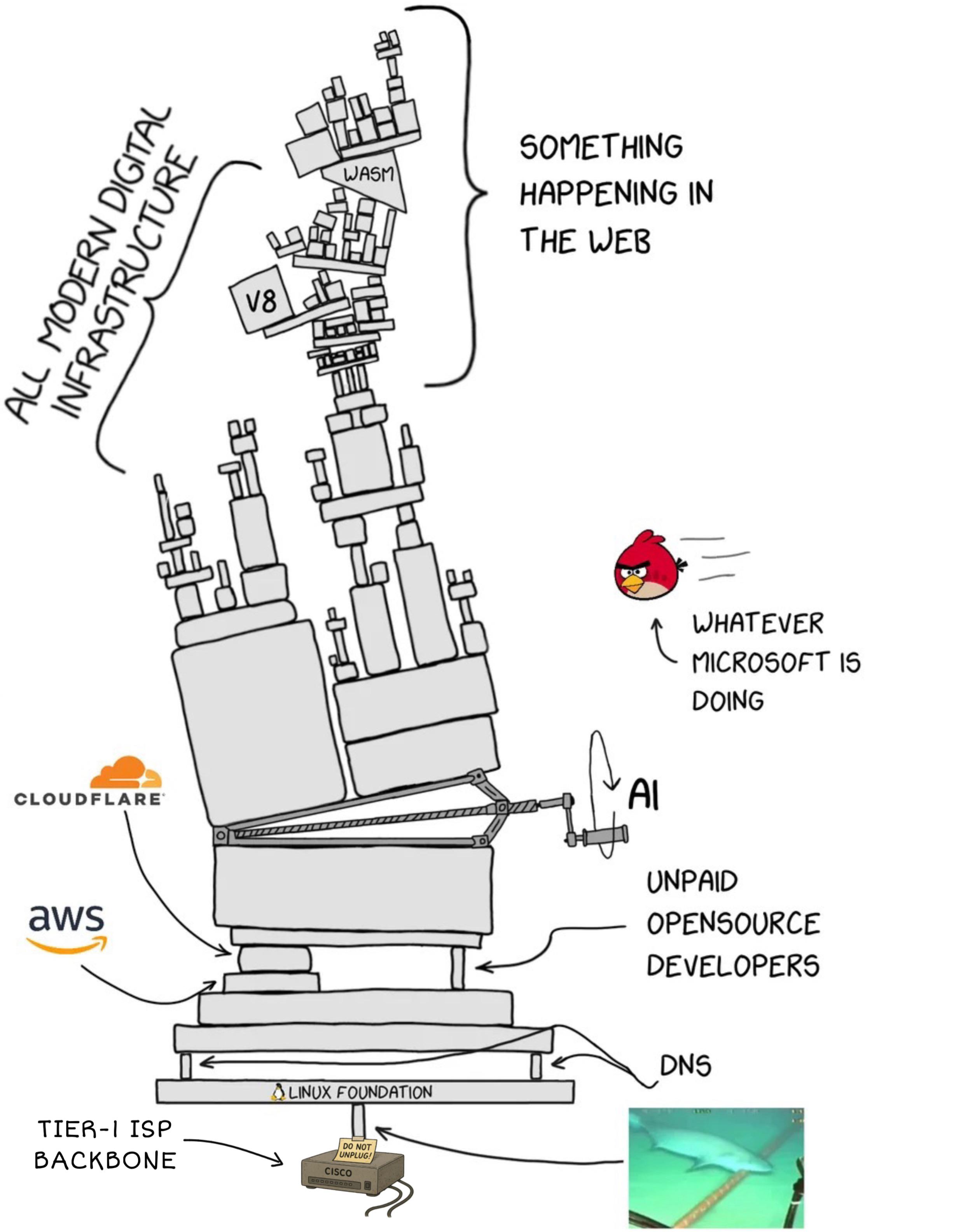 Do Not Unplug: The Internet's Fragile Architecture