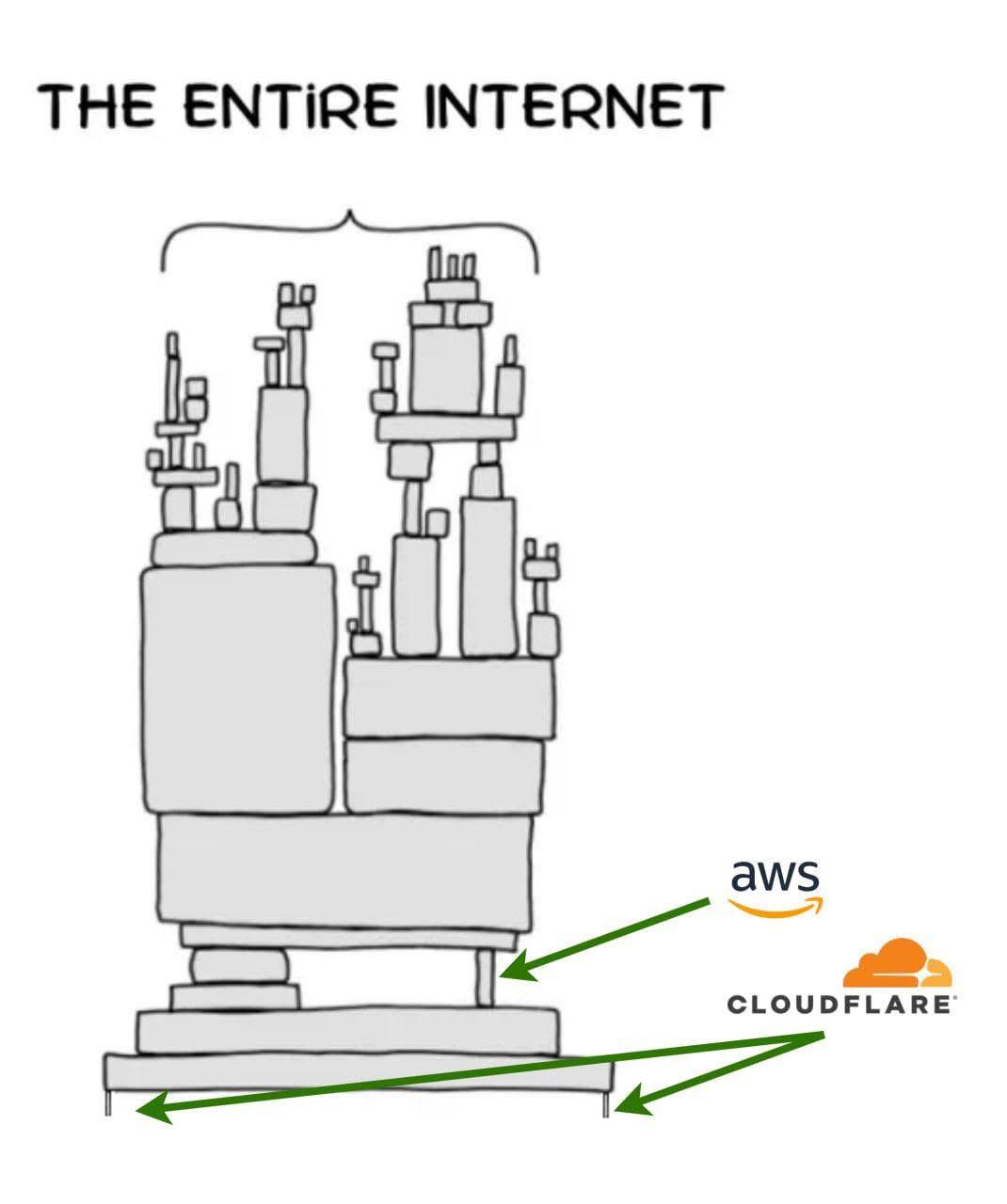 The Entire Internet Depending On Cloudflare
