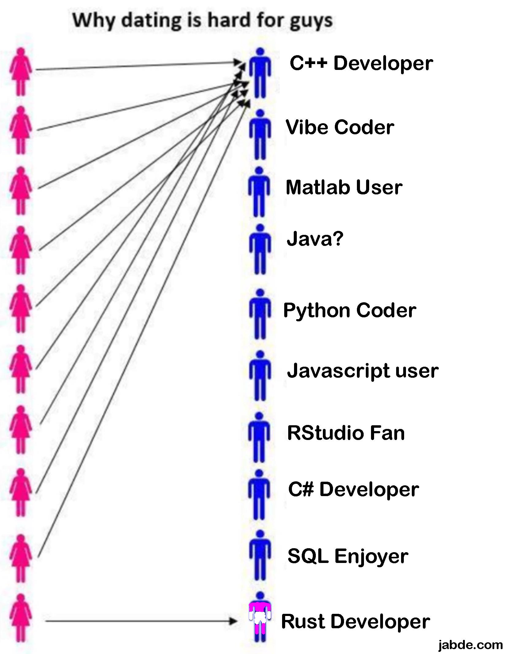 The Programmer Dating Hierarchy