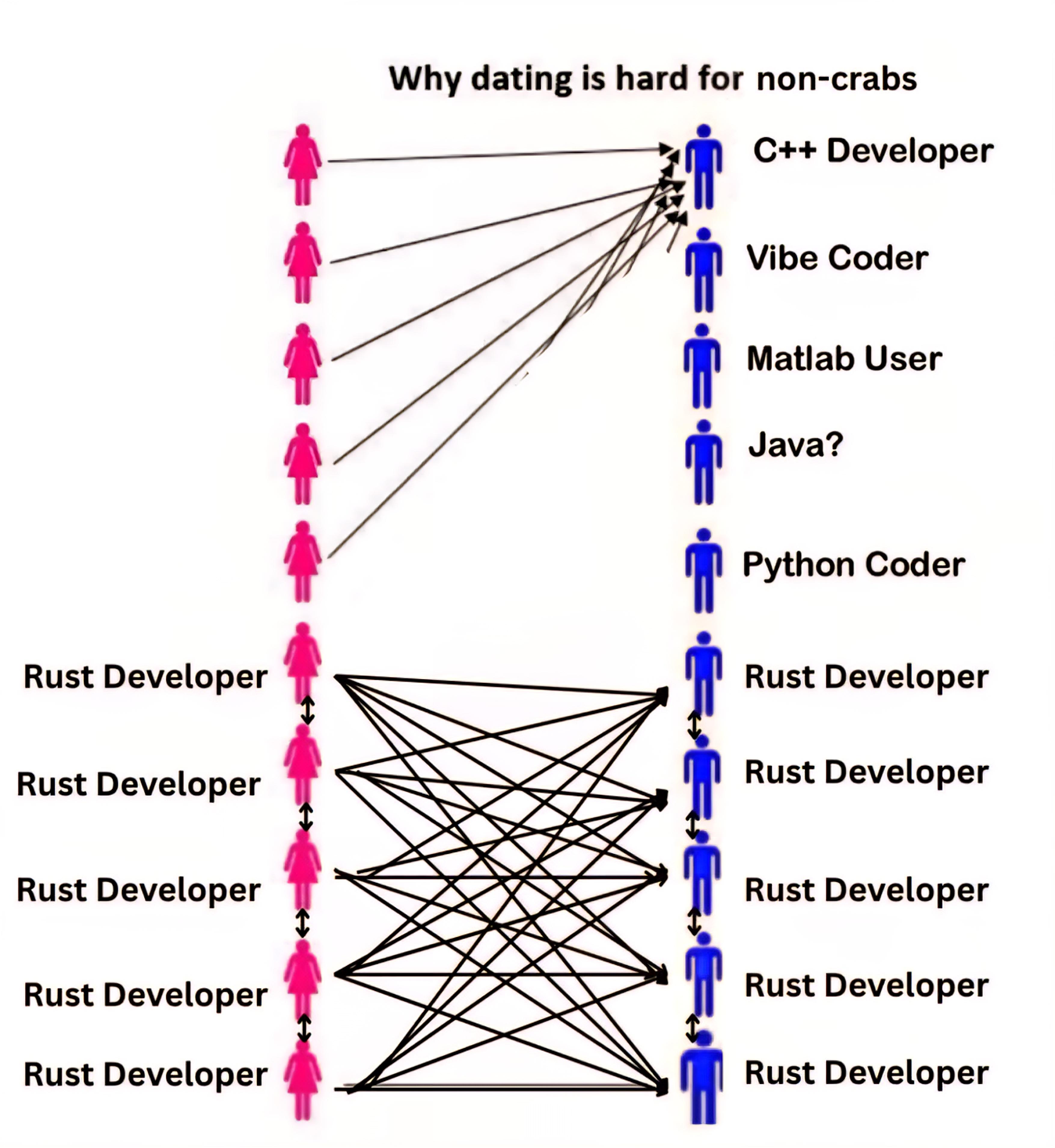Why Dating Is Hard For Non-Crabs