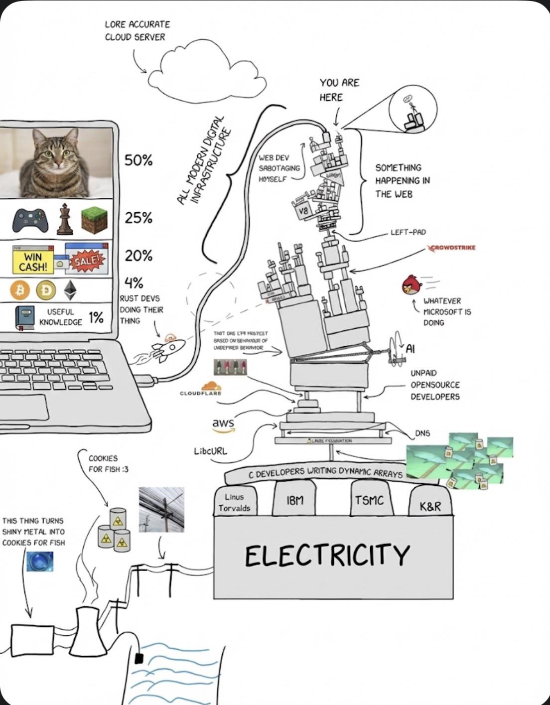 The Internet Explained