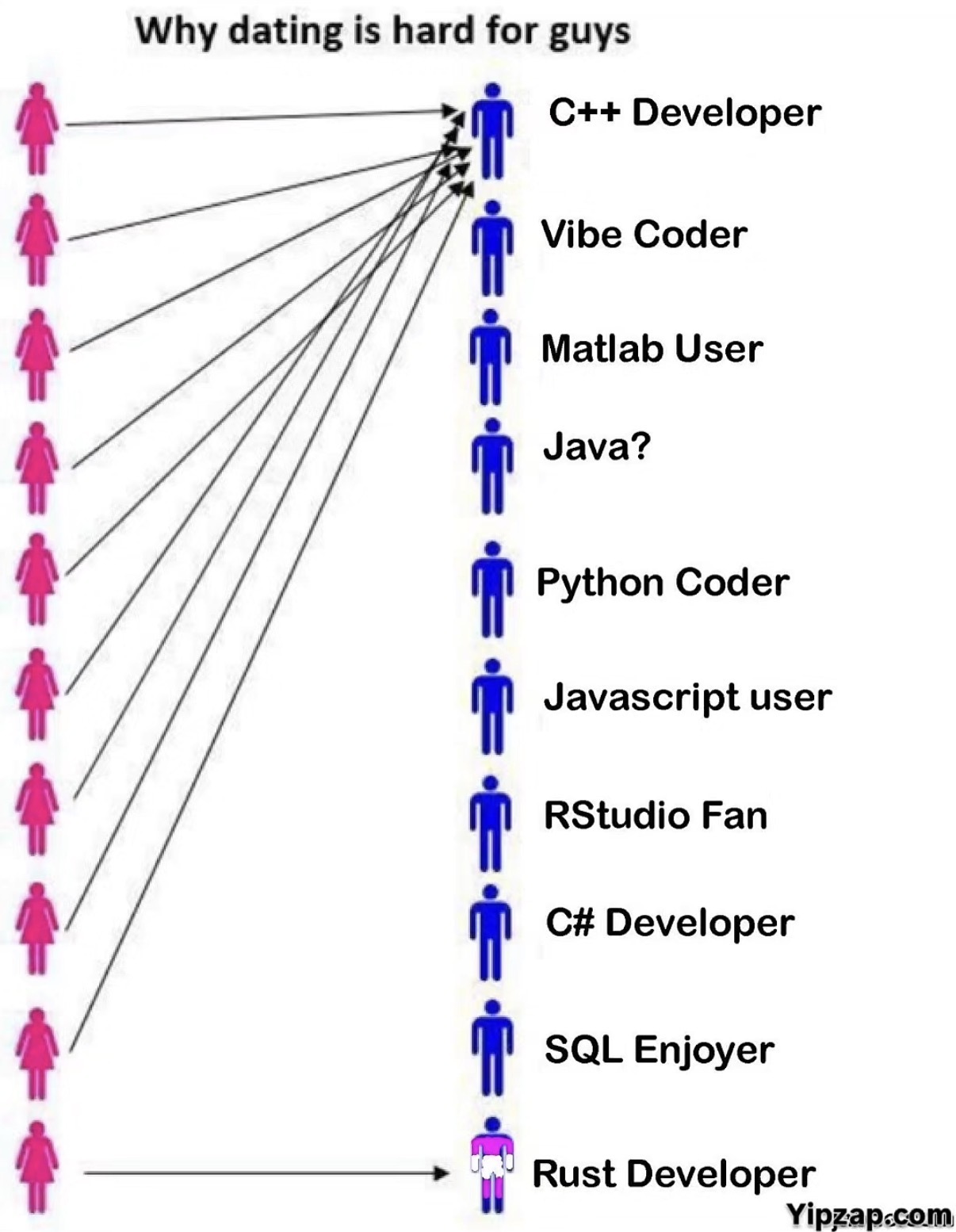 Why Dating Is Hard For Guys (Except Rust Developers)