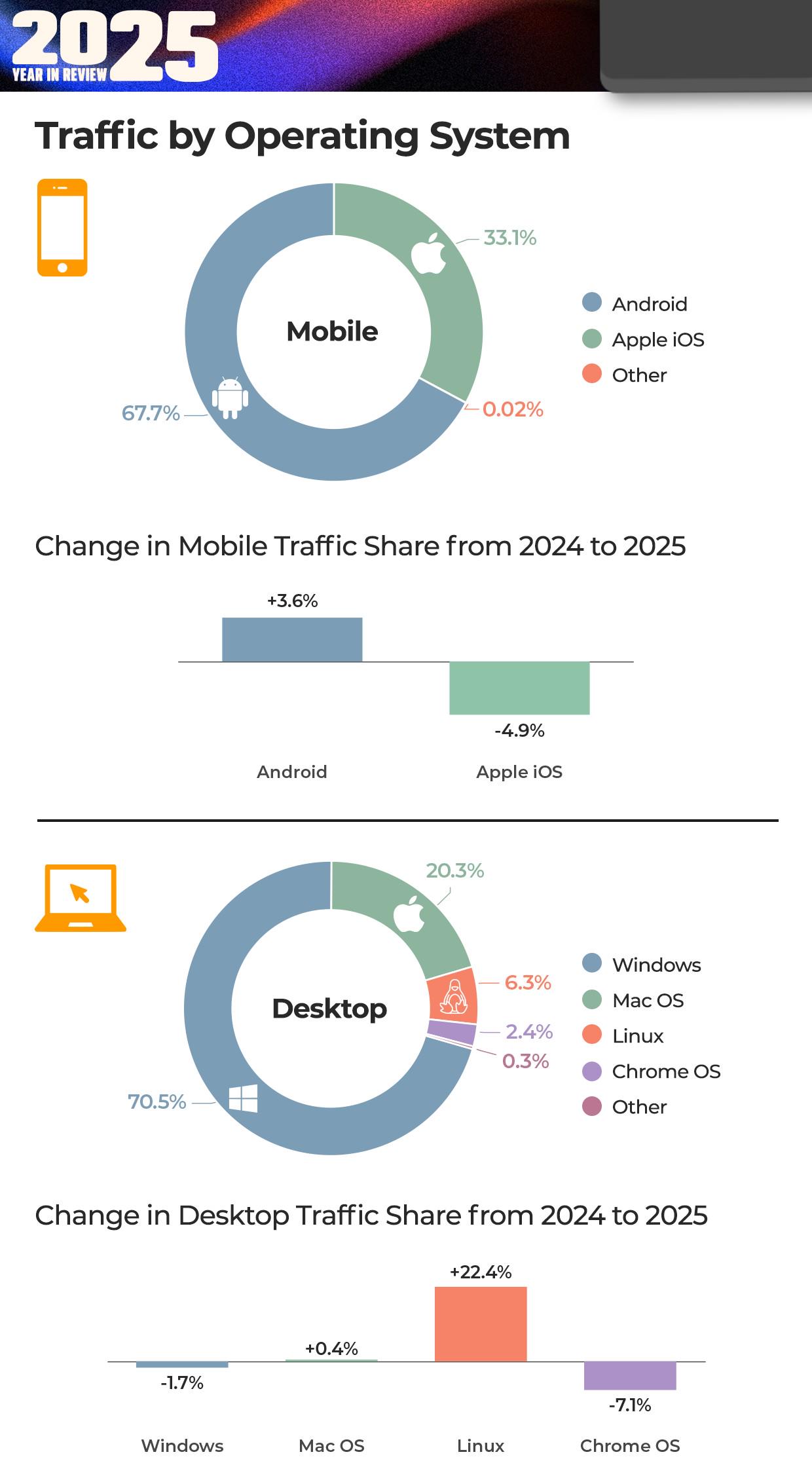 Linux Users Rose By 22.4% On That Site (I Guess This Is A Tradition Now)