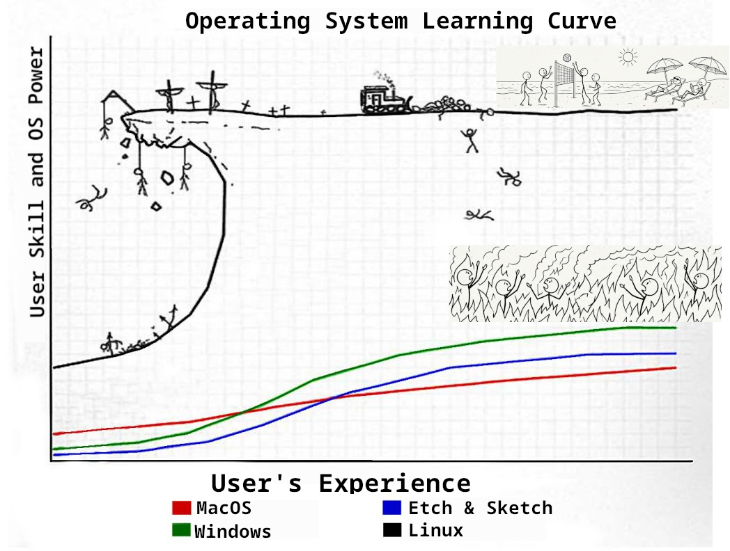 Os Learning Curve - (Xkcd Edit)