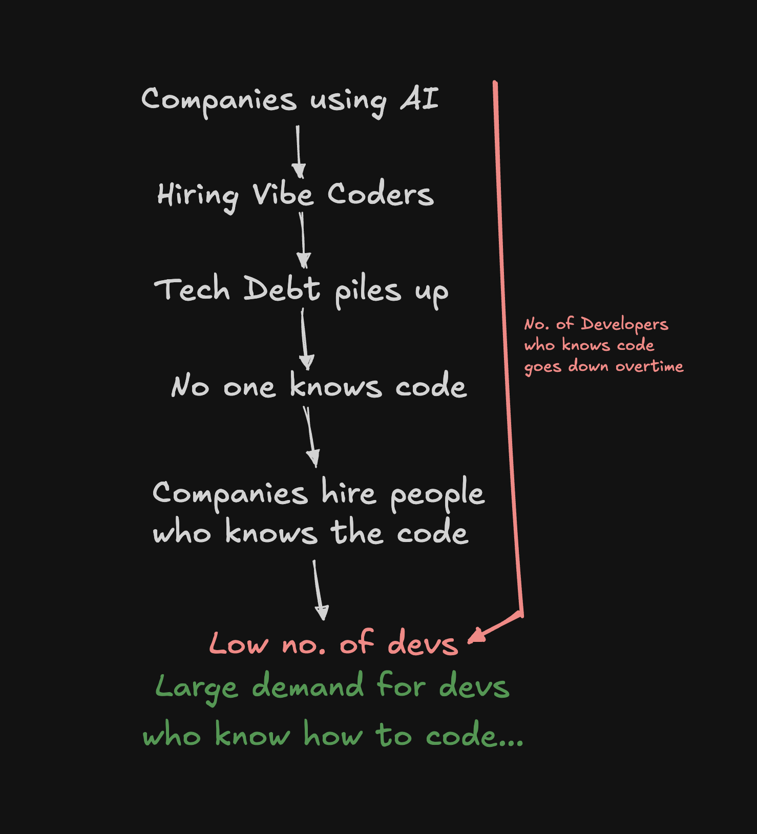 Stop Vibing Learn Coding