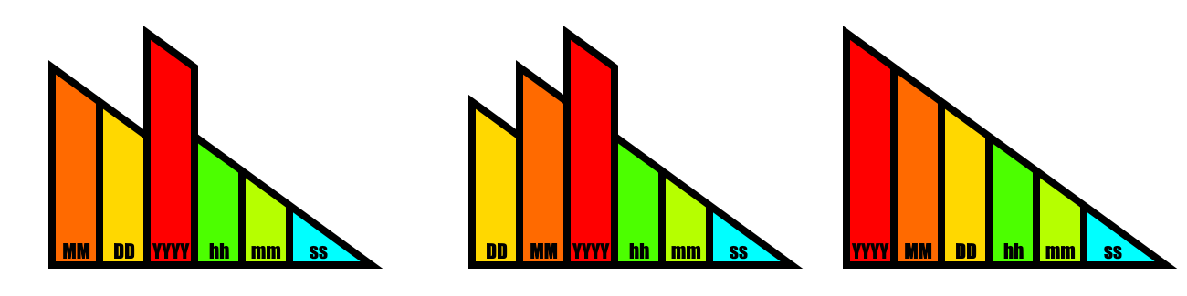 Everybody Forgets The Time Part Of Datetime