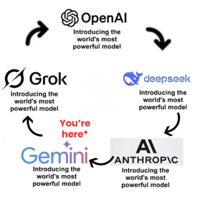 Worlds Most Powerful Model