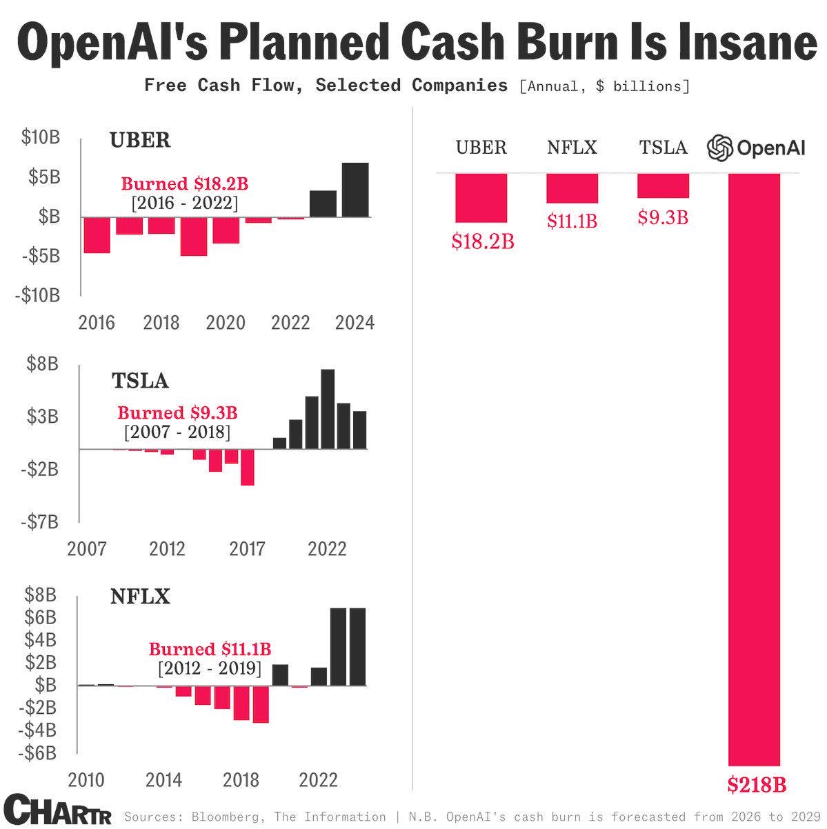 OpenAI Is Causing A GPU Shortage In Order To Lose Money