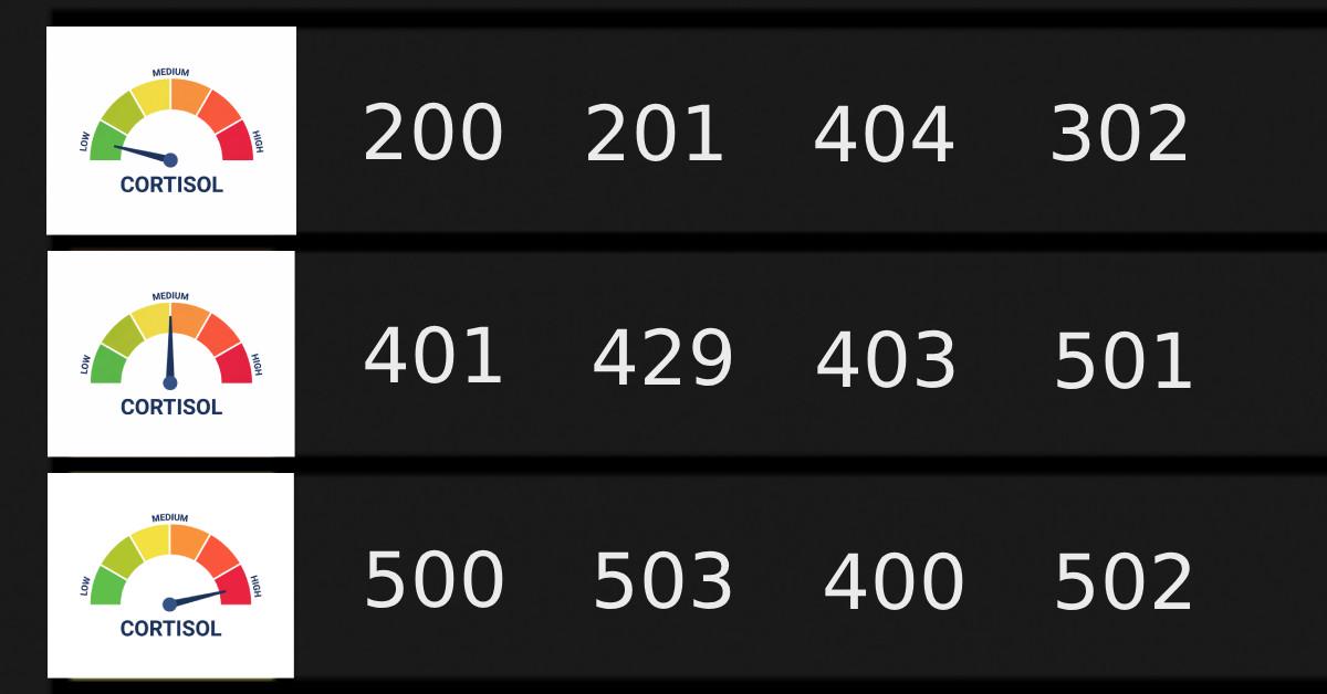 Status Codes Cortisol Level