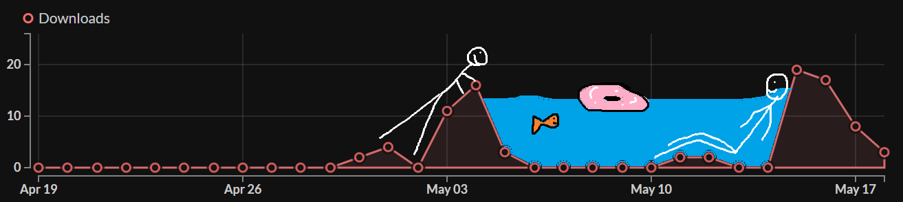 My Game's Player Graph Made A Perfect Pool!