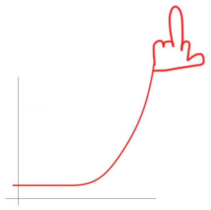 Wishlist Graph For My Steam Game