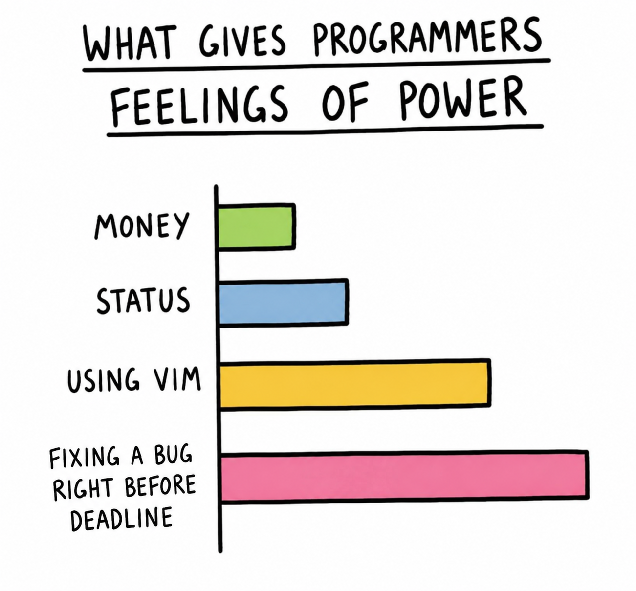 What Gives Programmers Feelings Of Power