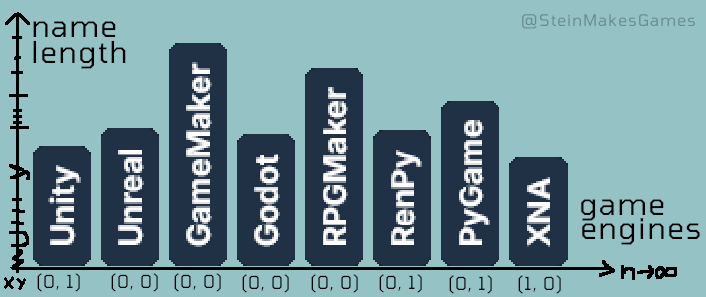 Statistical Comparison Of Game Engines