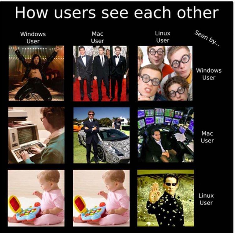 How Users See Each Other