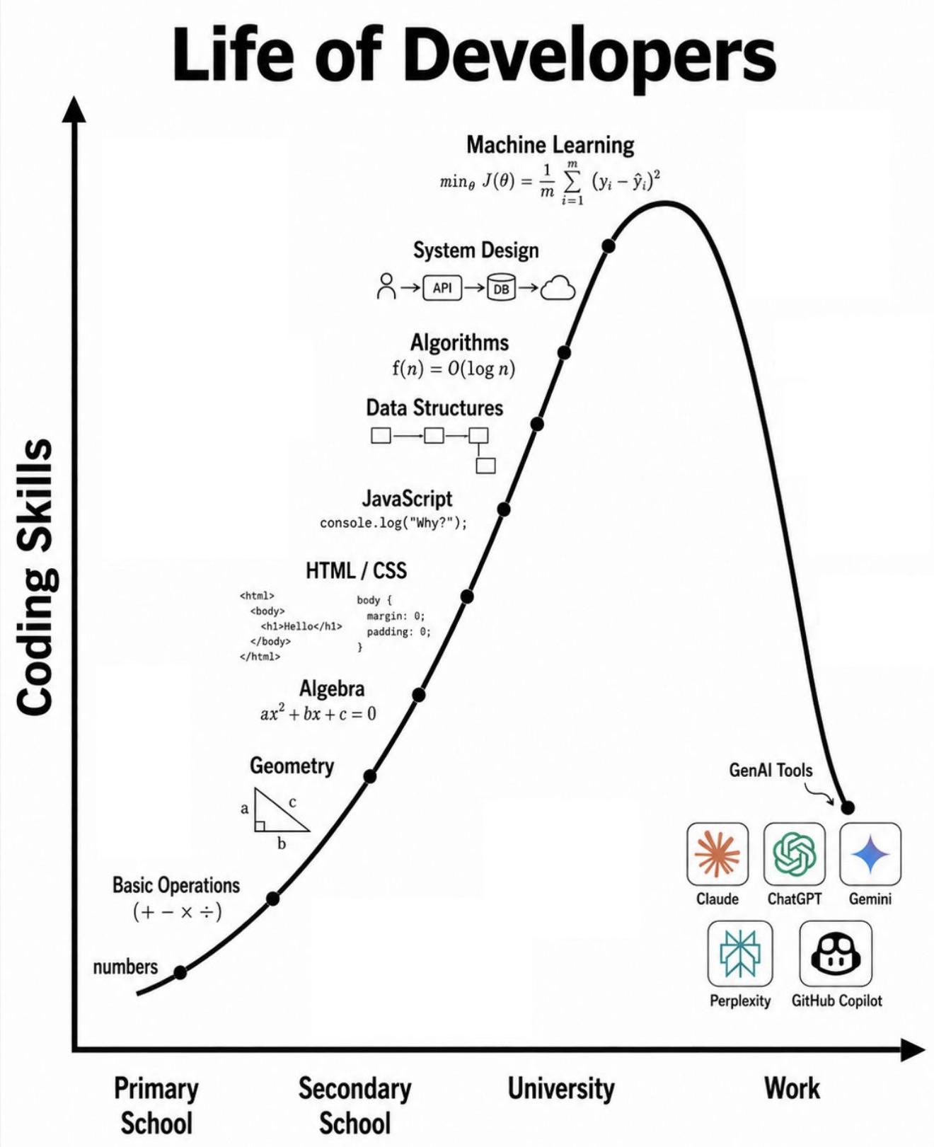 Studied 20 Years To Ask Chat GPT