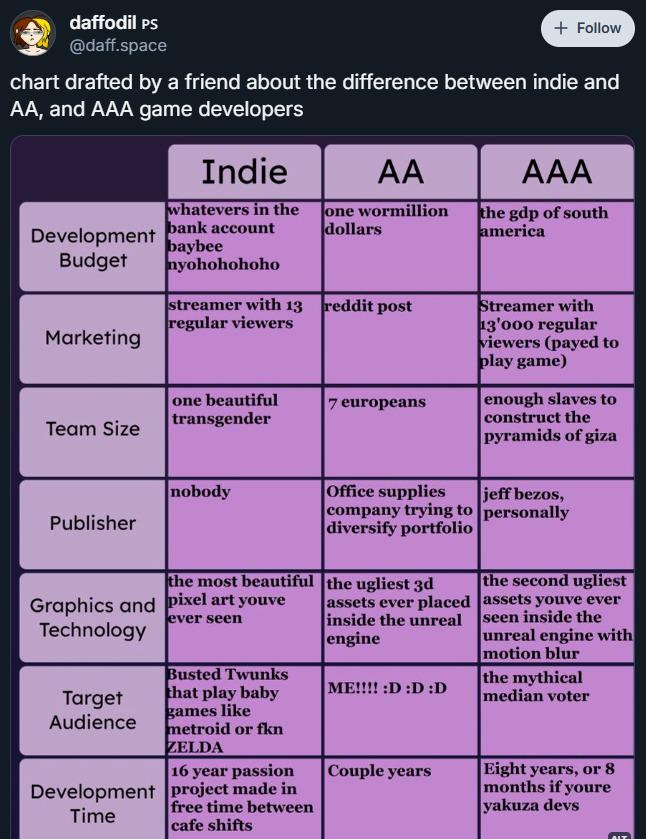 Indie Vs AA Vs AAA