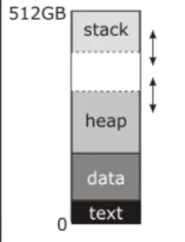 Memory Segmentation In 2950