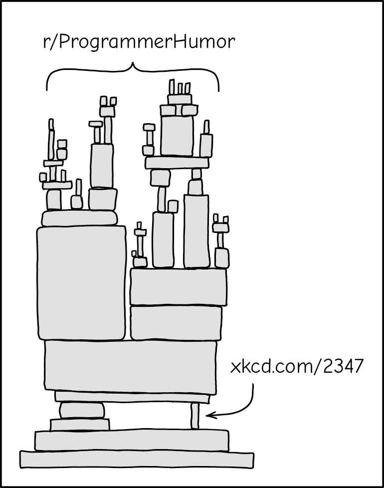 Cyclic Dependency