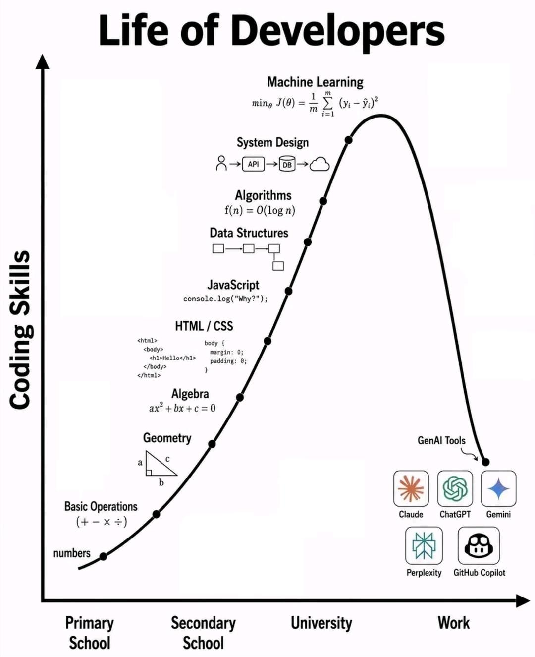 Learning Cycle