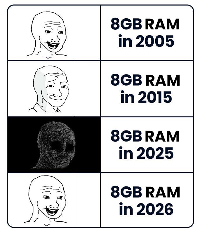 Ram Prices Really Took Us Back To 2005