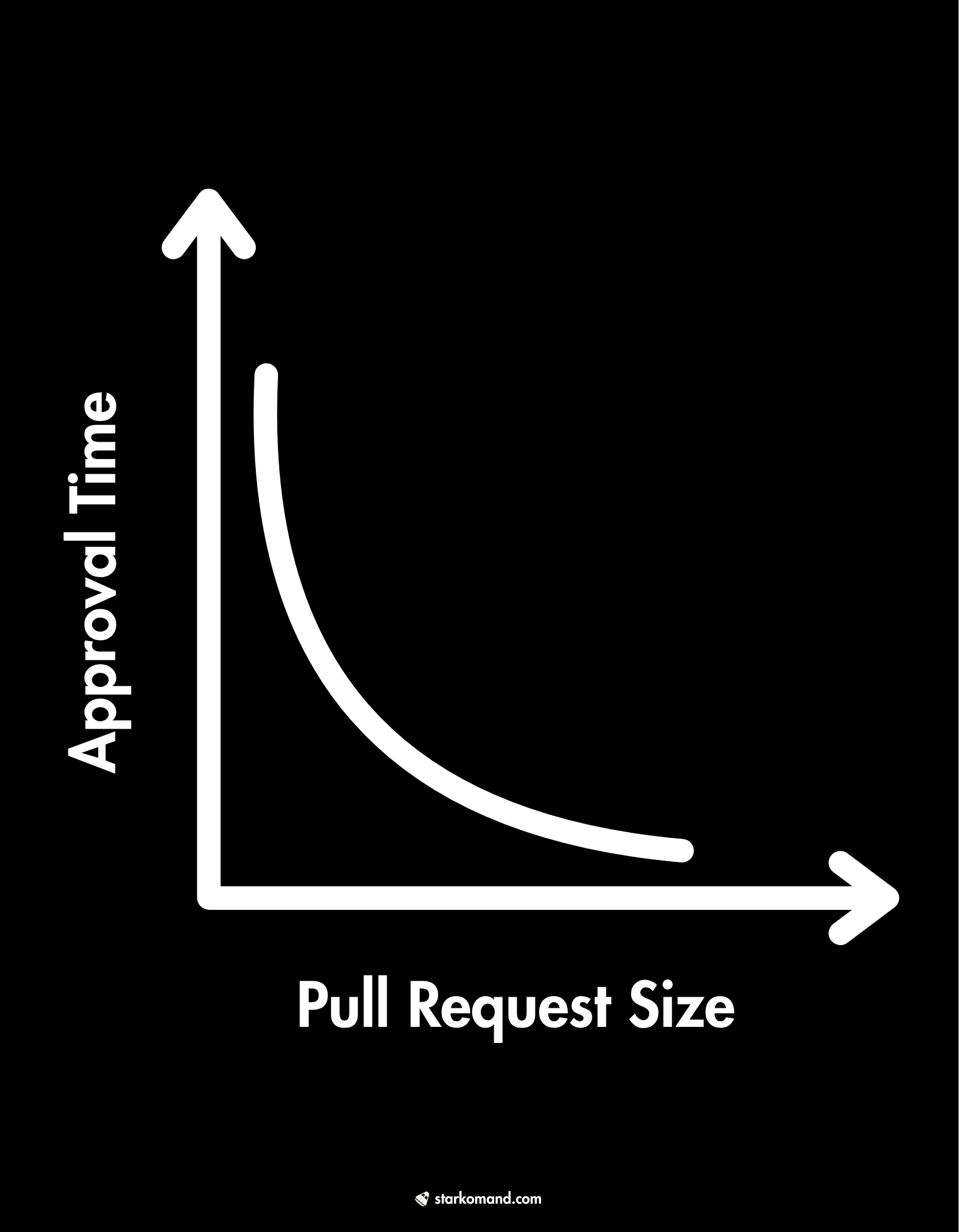Inverse Correlation Of PR Size And Approval Time