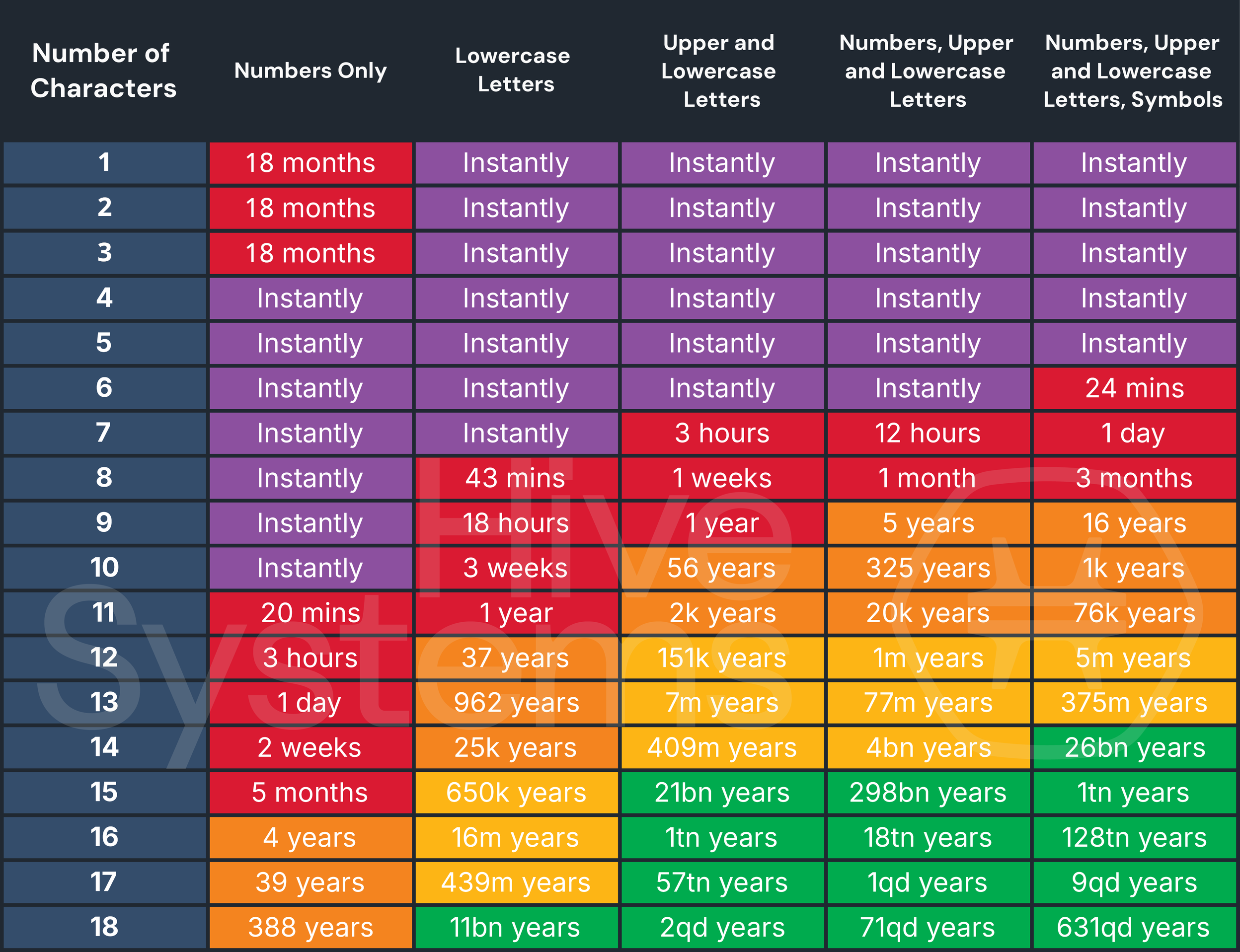 Updated Password Chart